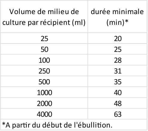 Temps de stérilisation